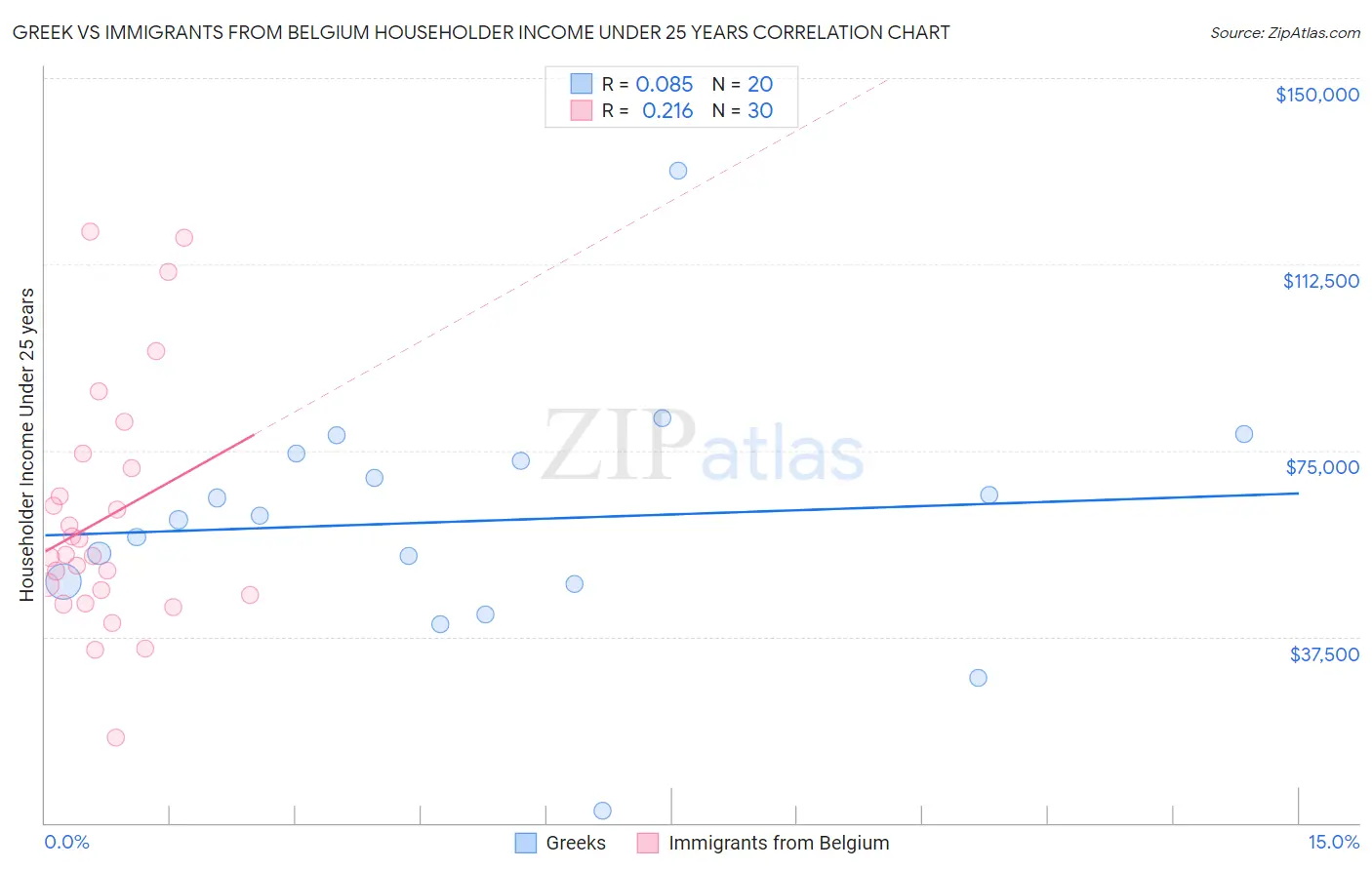 Greek vs Immigrants from Belgium Householder Income Under 25 years