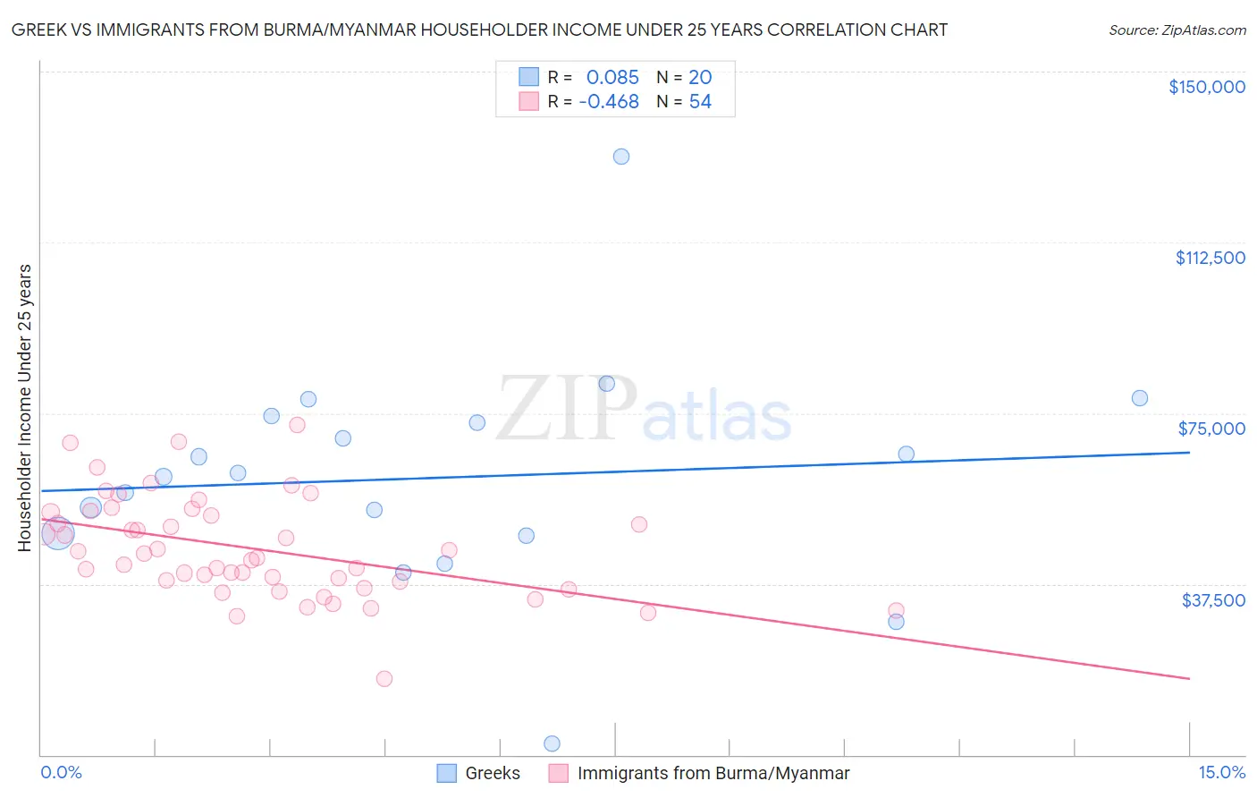 Greek vs Immigrants from Burma/Myanmar Householder Income Under 25 years