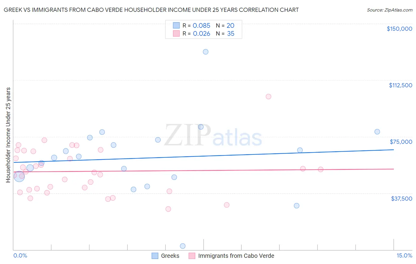 Greek vs Immigrants from Cabo Verde Householder Income Under 25 years