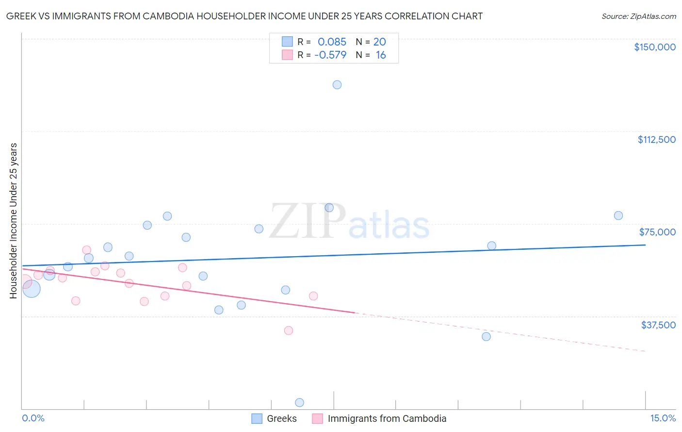 Greek vs Immigrants from Cambodia Householder Income Under 25 years