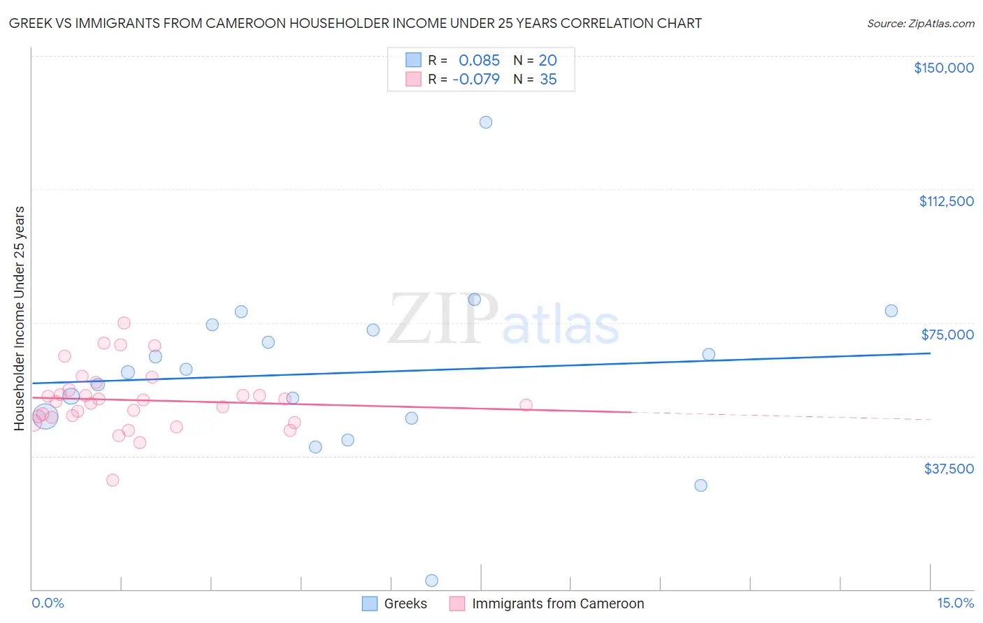 Greek vs Immigrants from Cameroon Householder Income Under 25 years