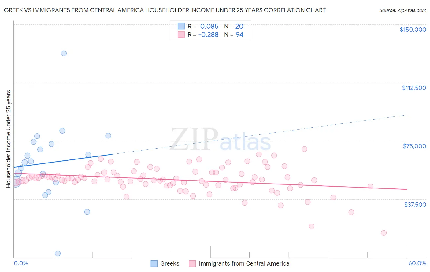 Greek vs Immigrants from Central America Householder Income Under 25 years