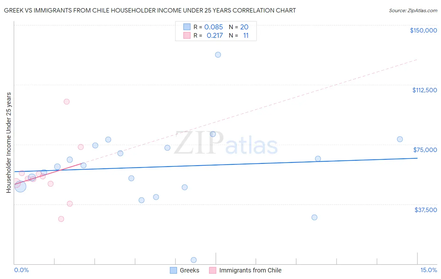 Greek vs Immigrants from Chile Householder Income Under 25 years