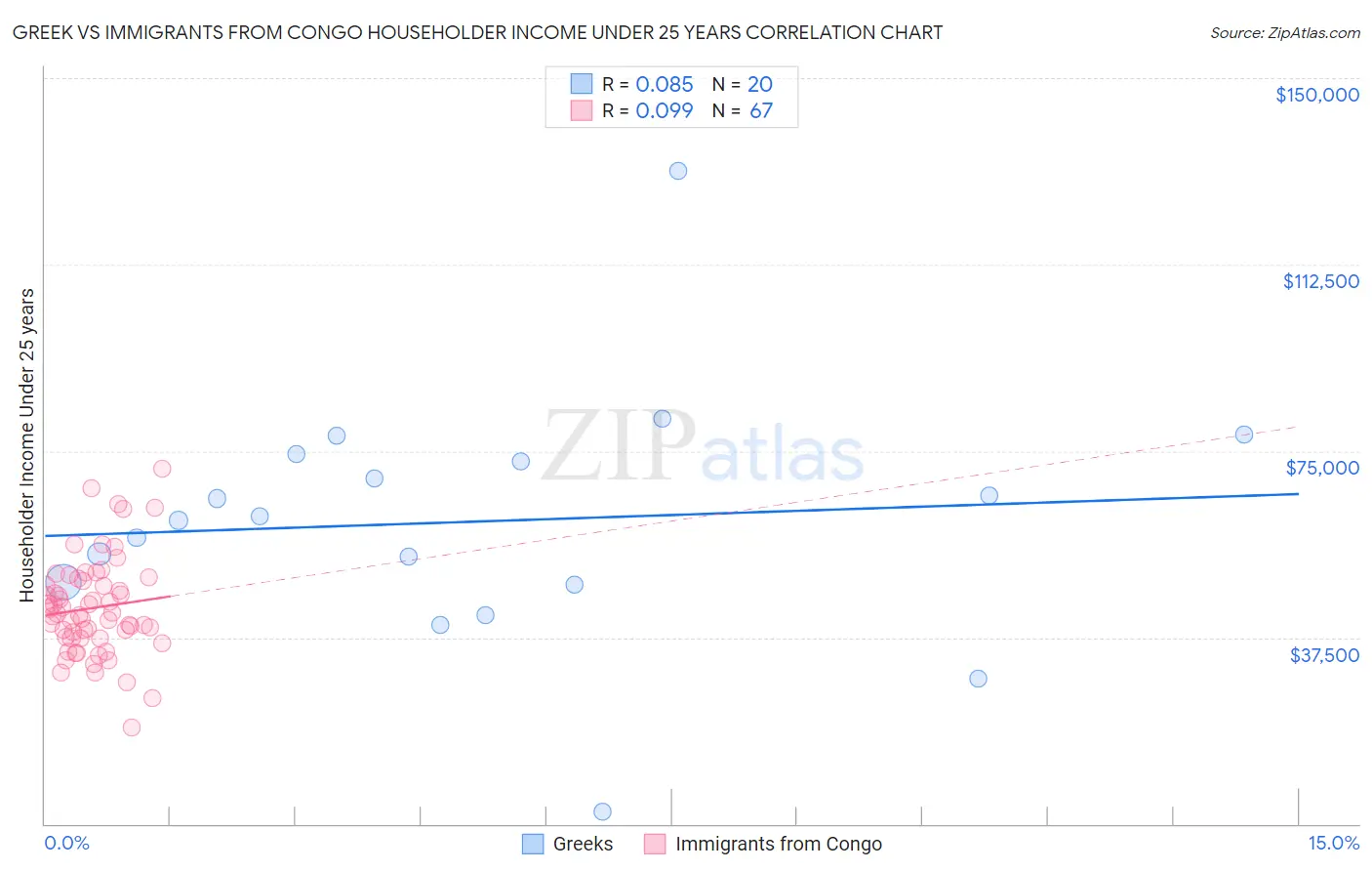 Greek vs Immigrants from Congo Householder Income Under 25 years