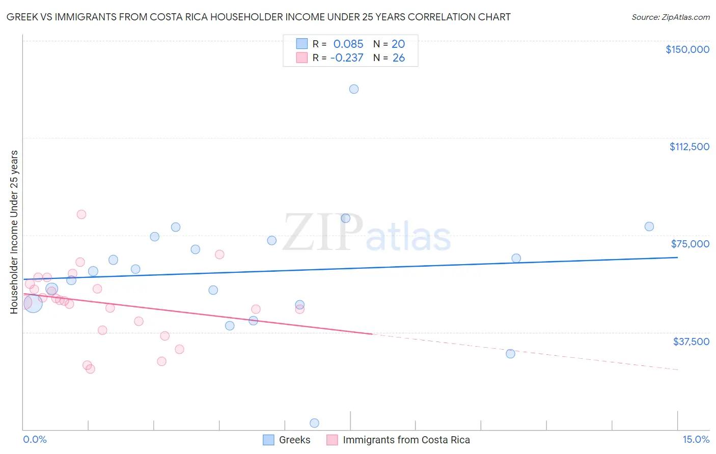Greek vs Immigrants from Costa Rica Householder Income Under 25 years