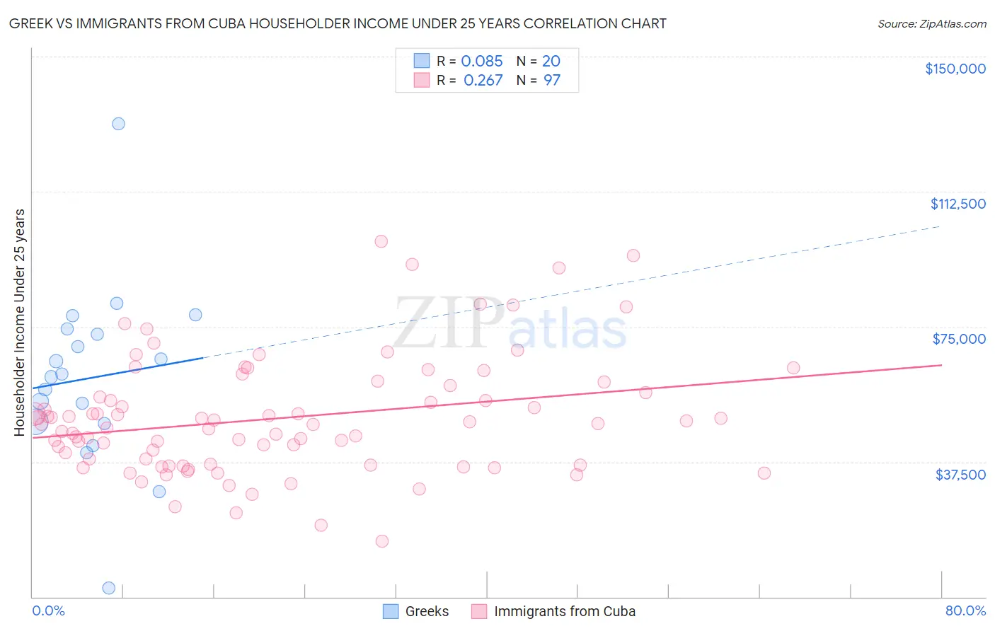 Greek vs Immigrants from Cuba Householder Income Under 25 years