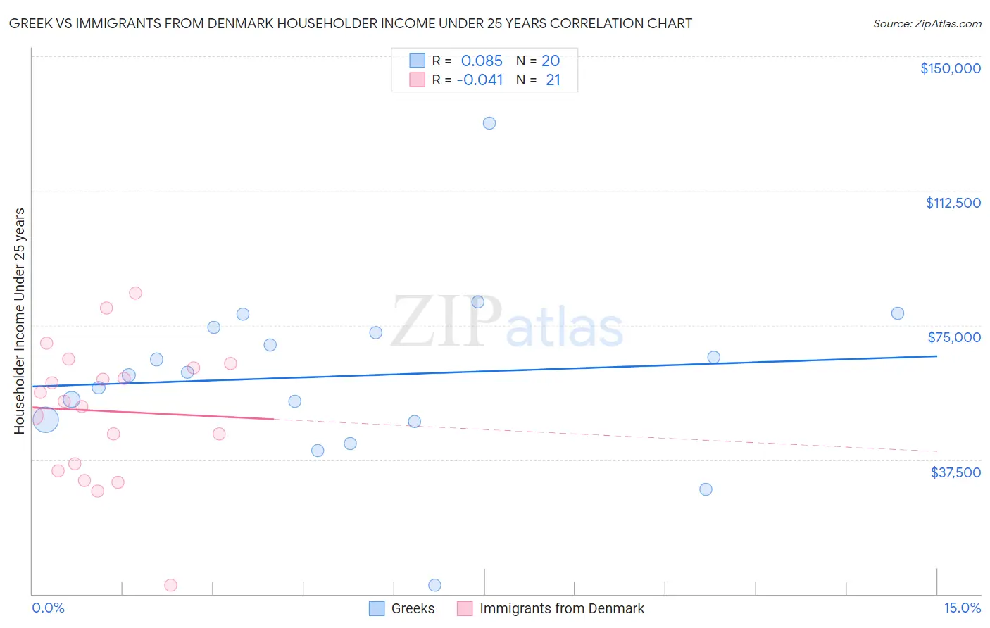 Greek vs Immigrants from Denmark Householder Income Under 25 years