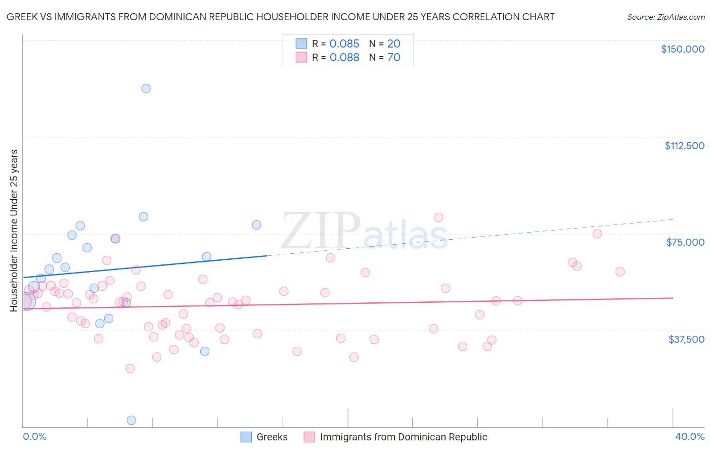 Greek vs Immigrants from Dominican Republic Householder Income Under 25 years