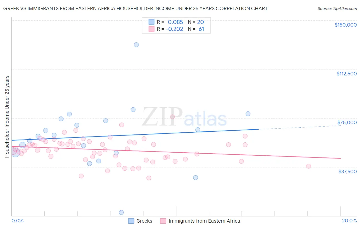 Greek vs Immigrants from Eastern Africa Householder Income Under 25 years
