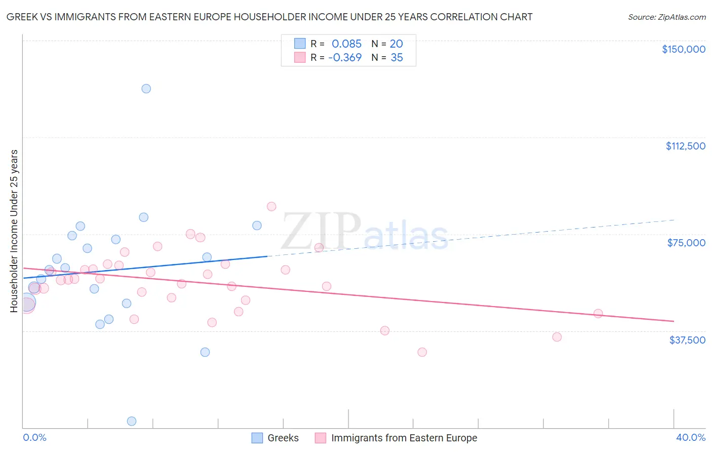 Greek vs Immigrants from Eastern Europe Householder Income Under 25 years