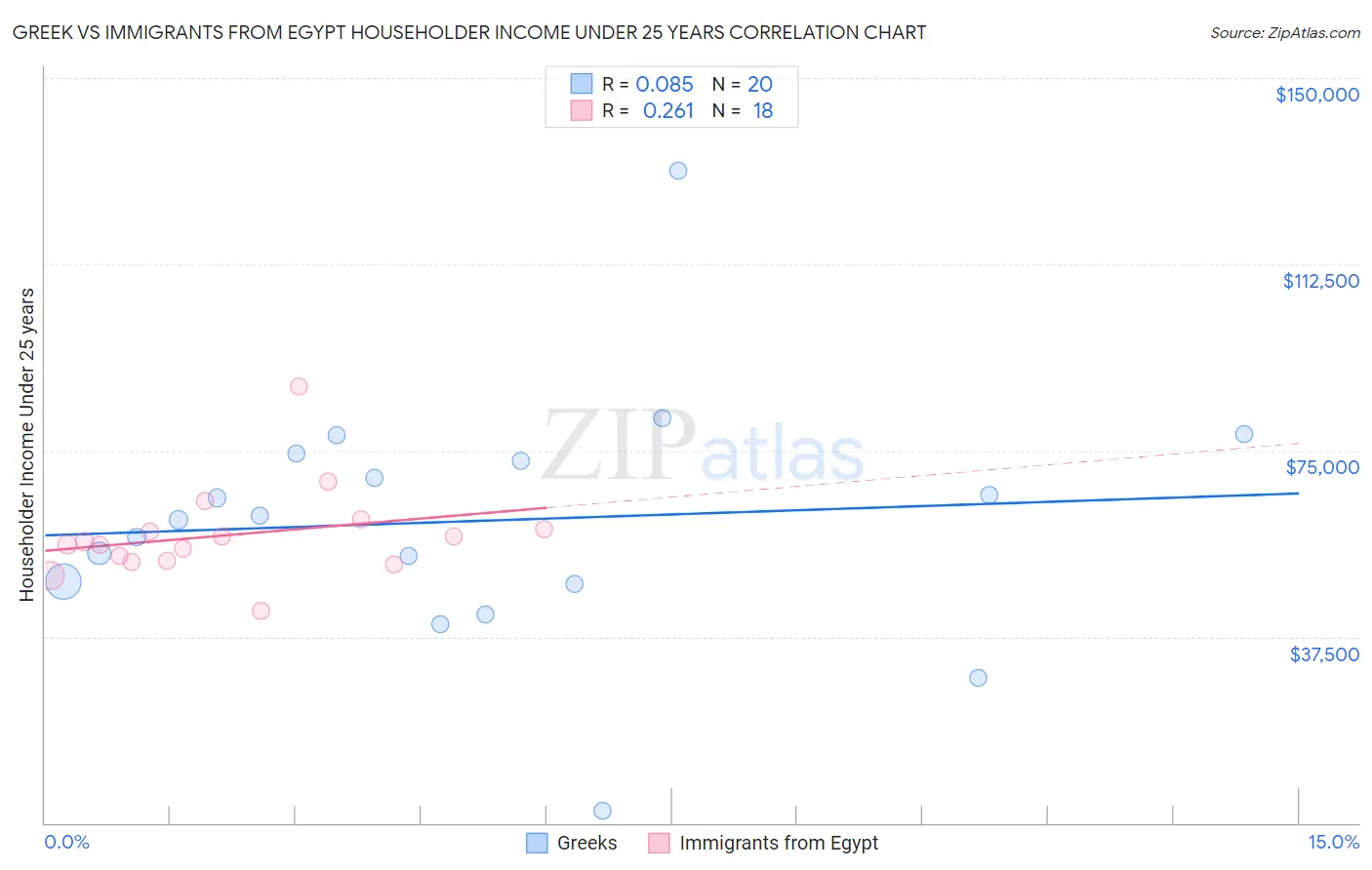 Greek vs Immigrants from Egypt Householder Income Under 25 years