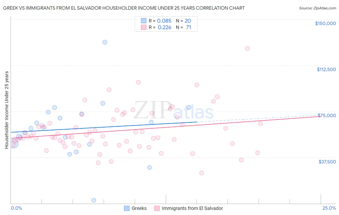 Greek vs Immigrants from El Salvador Householder Income Under 25 years