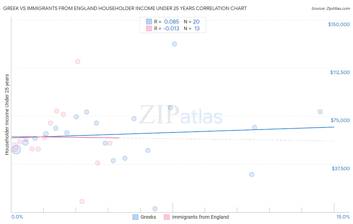 Greek vs Immigrants from England Householder Income Under 25 years
