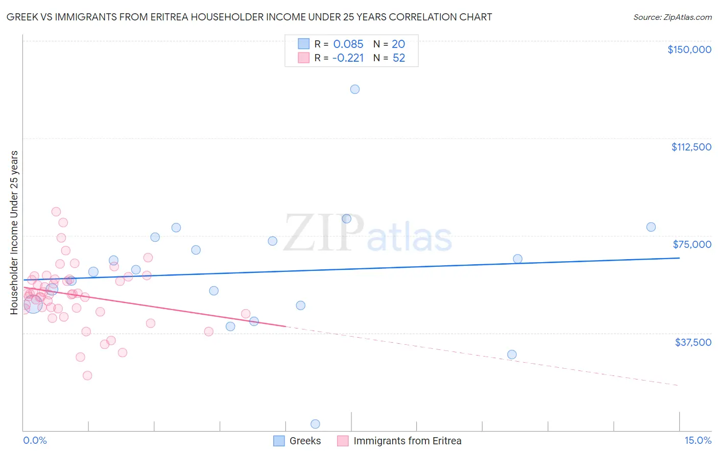 Greek vs Immigrants from Eritrea Householder Income Under 25 years