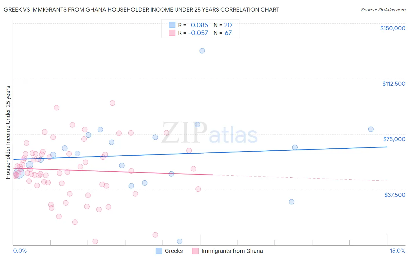 Greek vs Immigrants from Ghana Householder Income Under 25 years