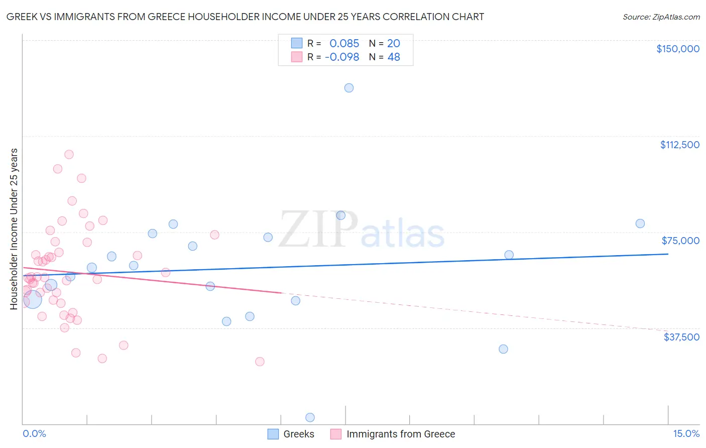 Greek vs Immigrants from Greece Householder Income Under 25 years