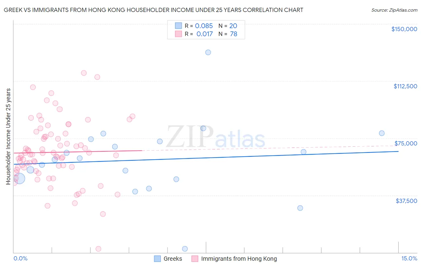 Greek vs Immigrants from Hong Kong Householder Income Under 25 years