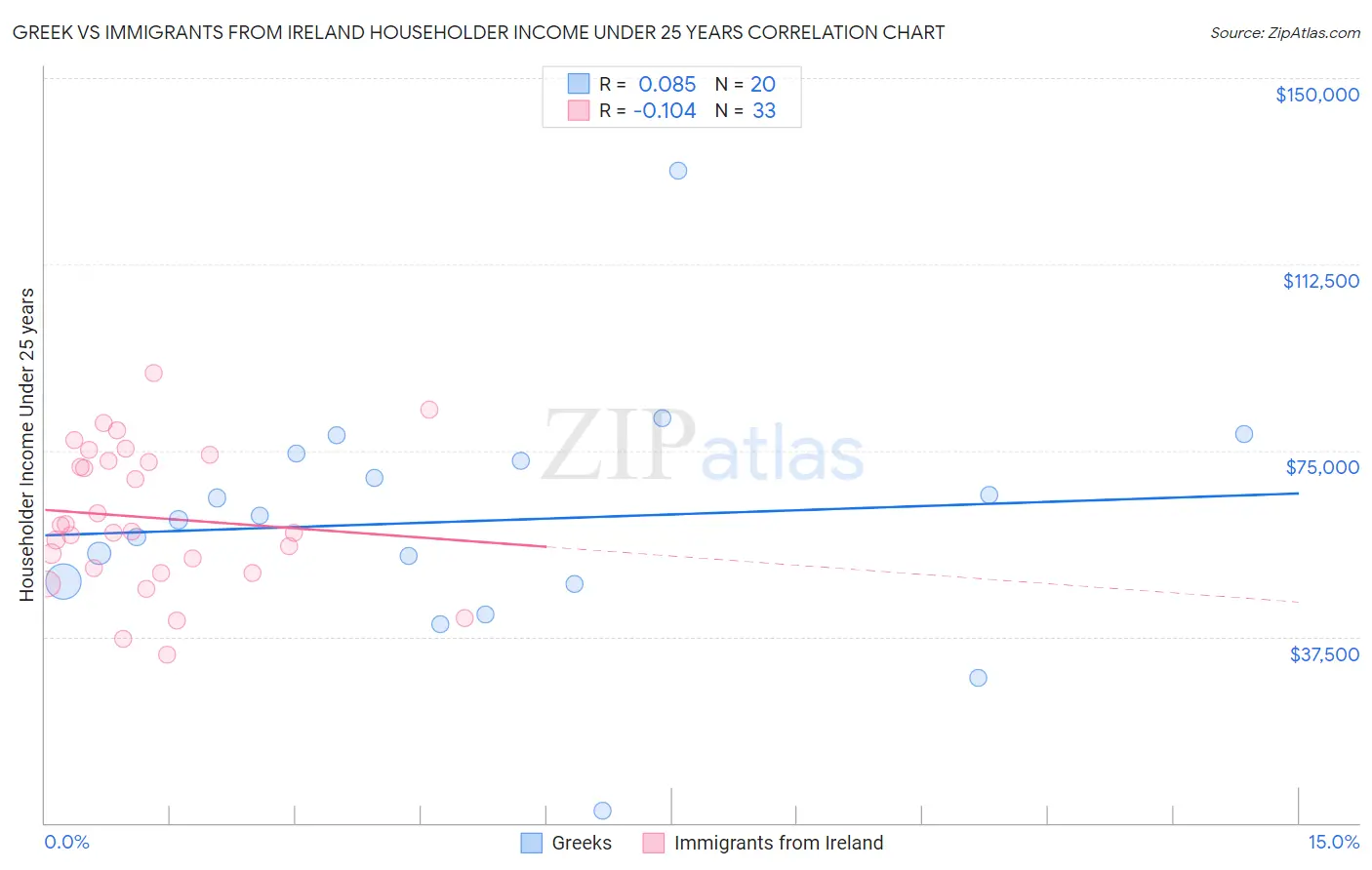 Greek vs Immigrants from Ireland Householder Income Under 25 years