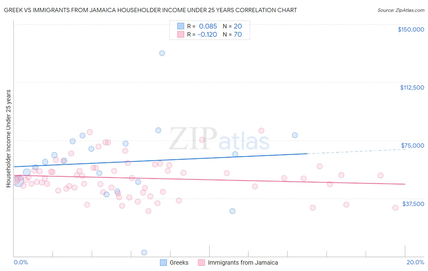Greek vs Immigrants from Jamaica Householder Income Under 25 years