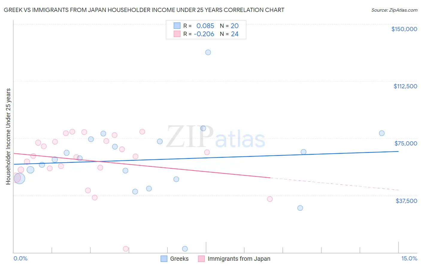 Greek vs Immigrants from Japan Householder Income Under 25 years