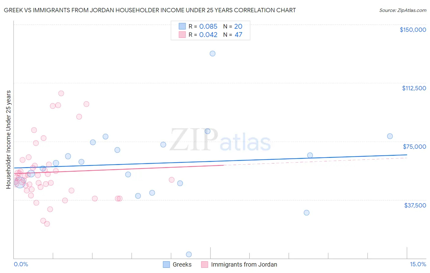Greek vs Immigrants from Jordan Householder Income Under 25 years