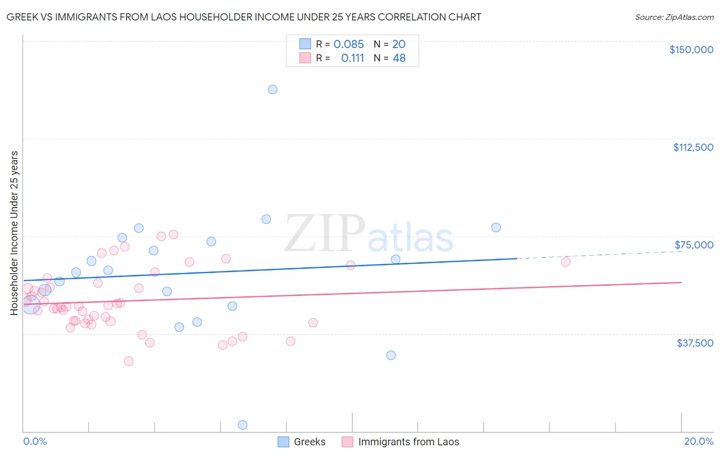 Greek vs Immigrants from Laos Householder Income Under 25 years