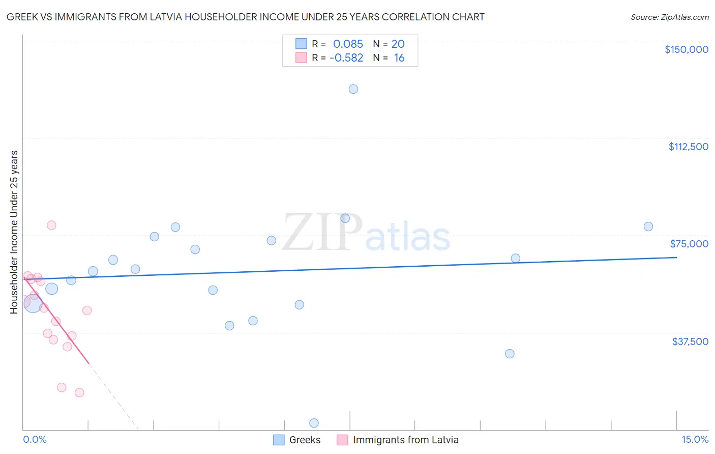 Greek vs Immigrants from Latvia Householder Income Under 25 years