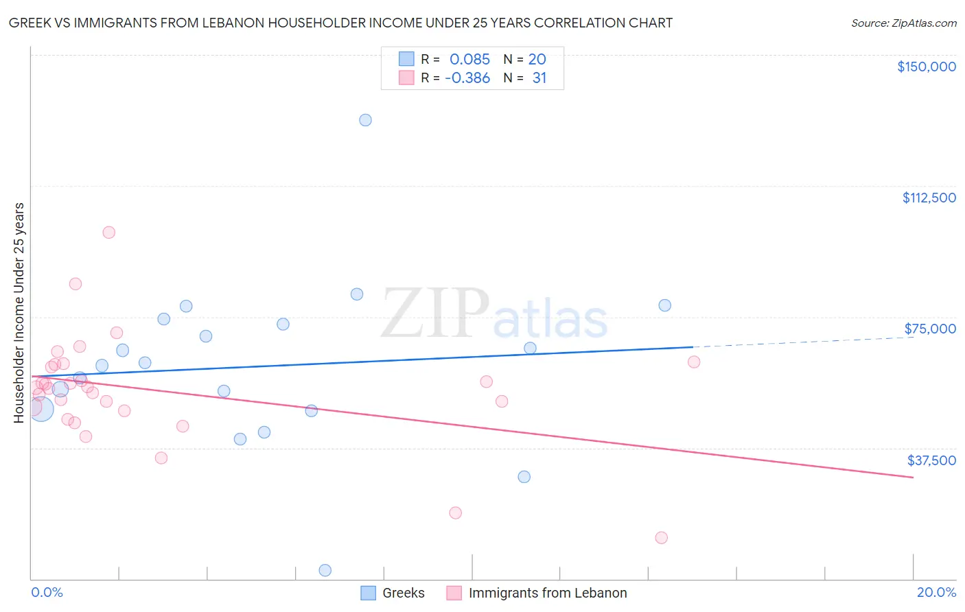 Greek vs Immigrants from Lebanon Householder Income Under 25 years