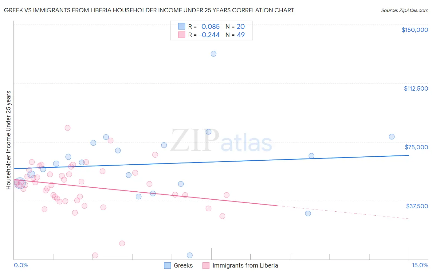 Greek vs Immigrants from Liberia Householder Income Under 25 years