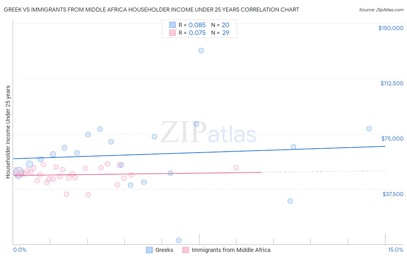 Greek vs Immigrants from Middle Africa Householder Income Under 25 years