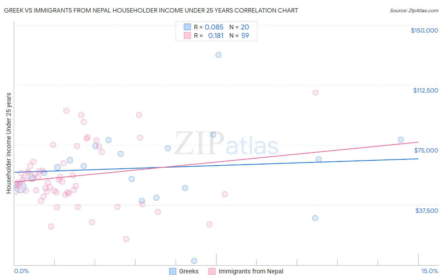 Greek vs Immigrants from Nepal Householder Income Under 25 years