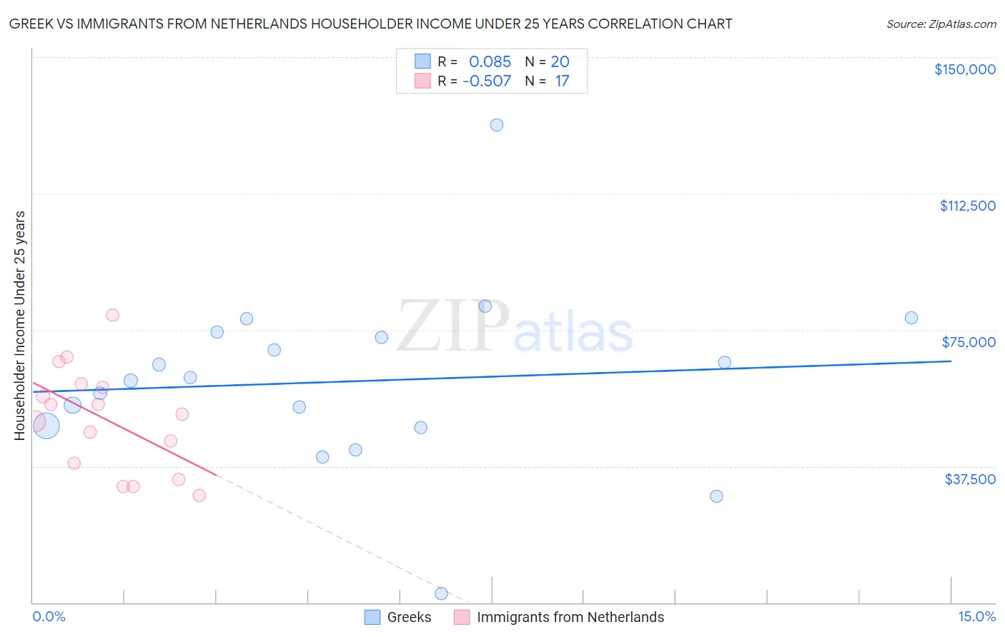 Greek vs Immigrants from Netherlands Householder Income Under 25 years