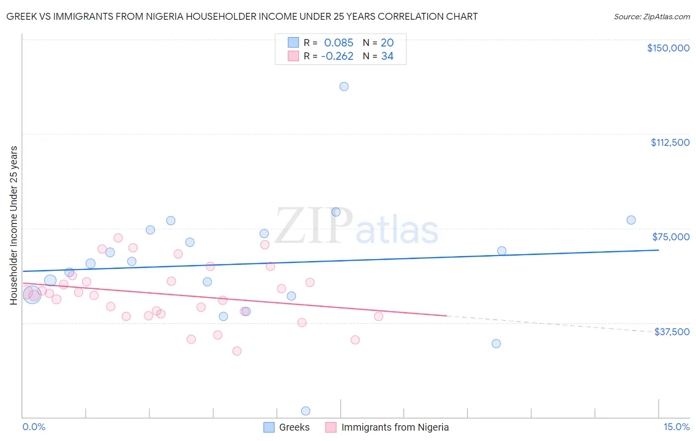Greek vs Immigrants from Nigeria Householder Income Under 25 years