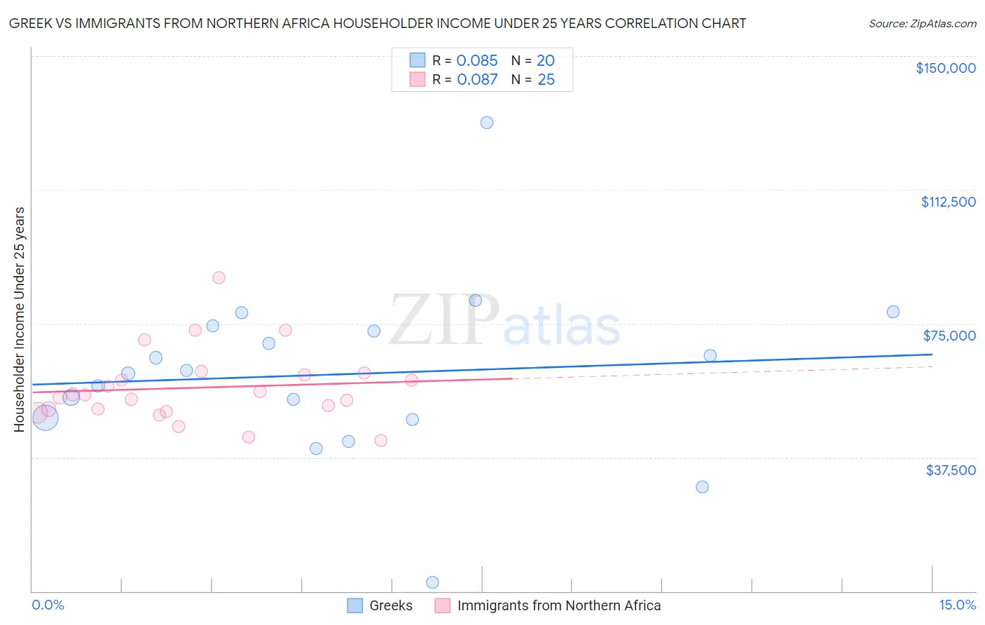 Greek vs Immigrants from Northern Africa Householder Income Under 25 years