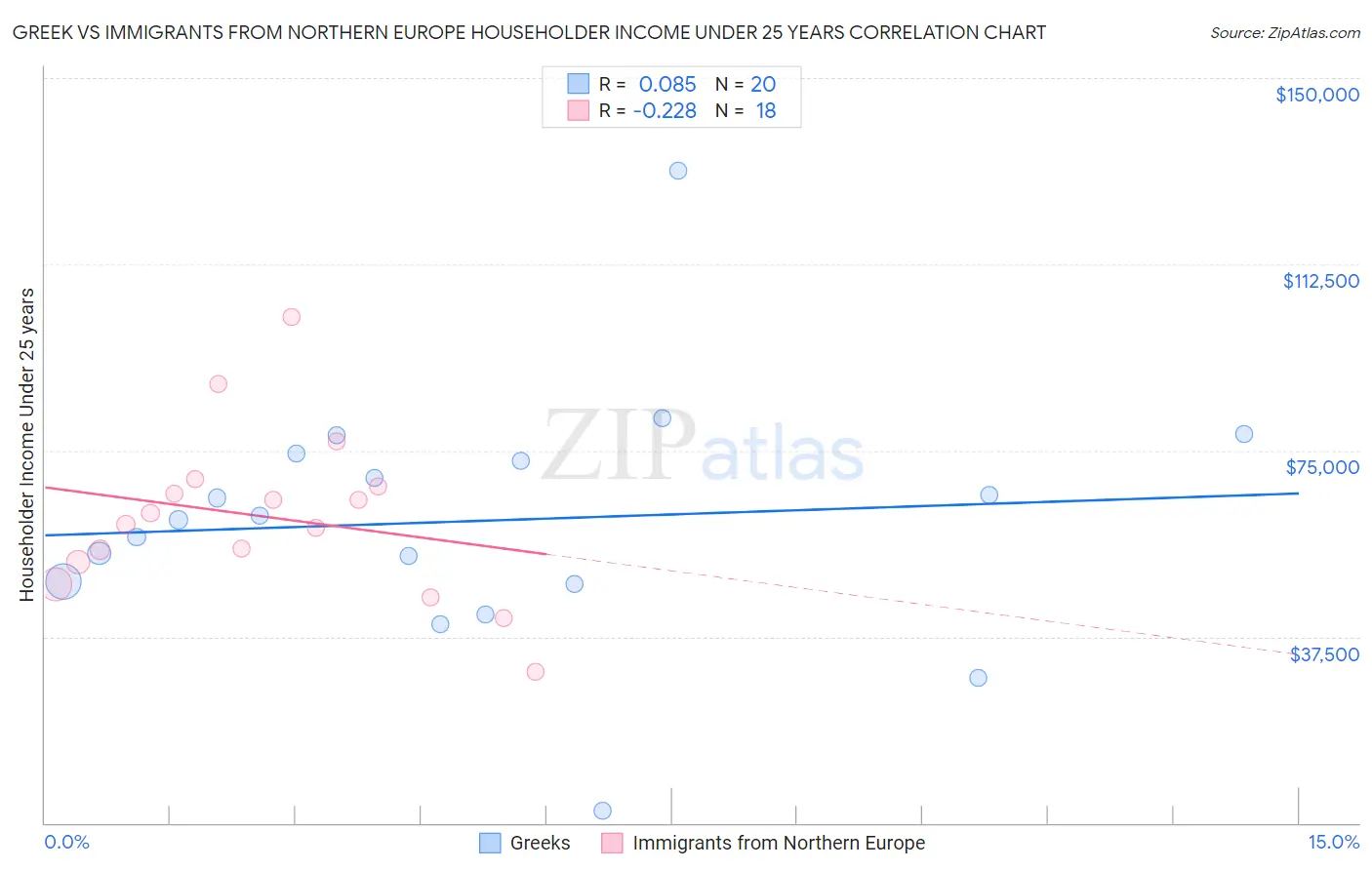Greek vs Immigrants from Northern Europe Householder Income Under 25 years
