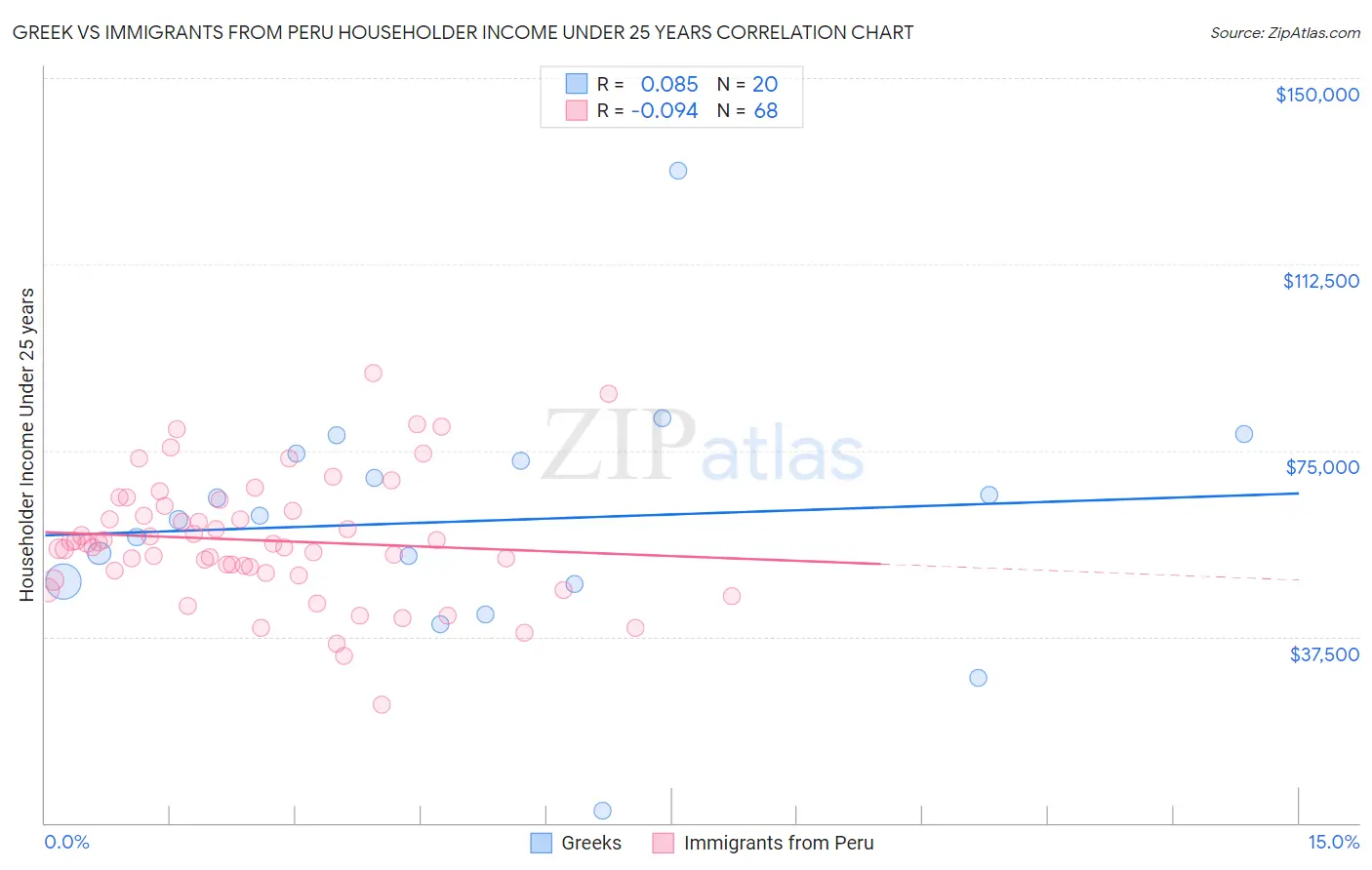 Greek vs Immigrants from Peru Householder Income Under 25 years