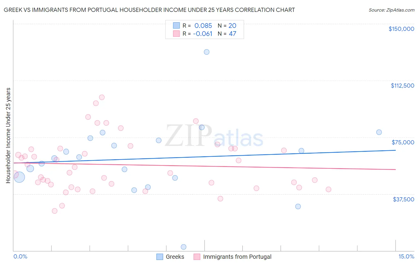 Greek vs Immigrants from Portugal Householder Income Under 25 years