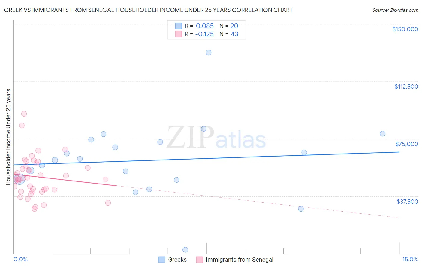 Greek vs Immigrants from Senegal Householder Income Under 25 years