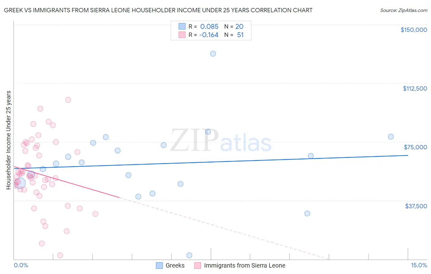Greek vs Immigrants from Sierra Leone Householder Income Under 25 years