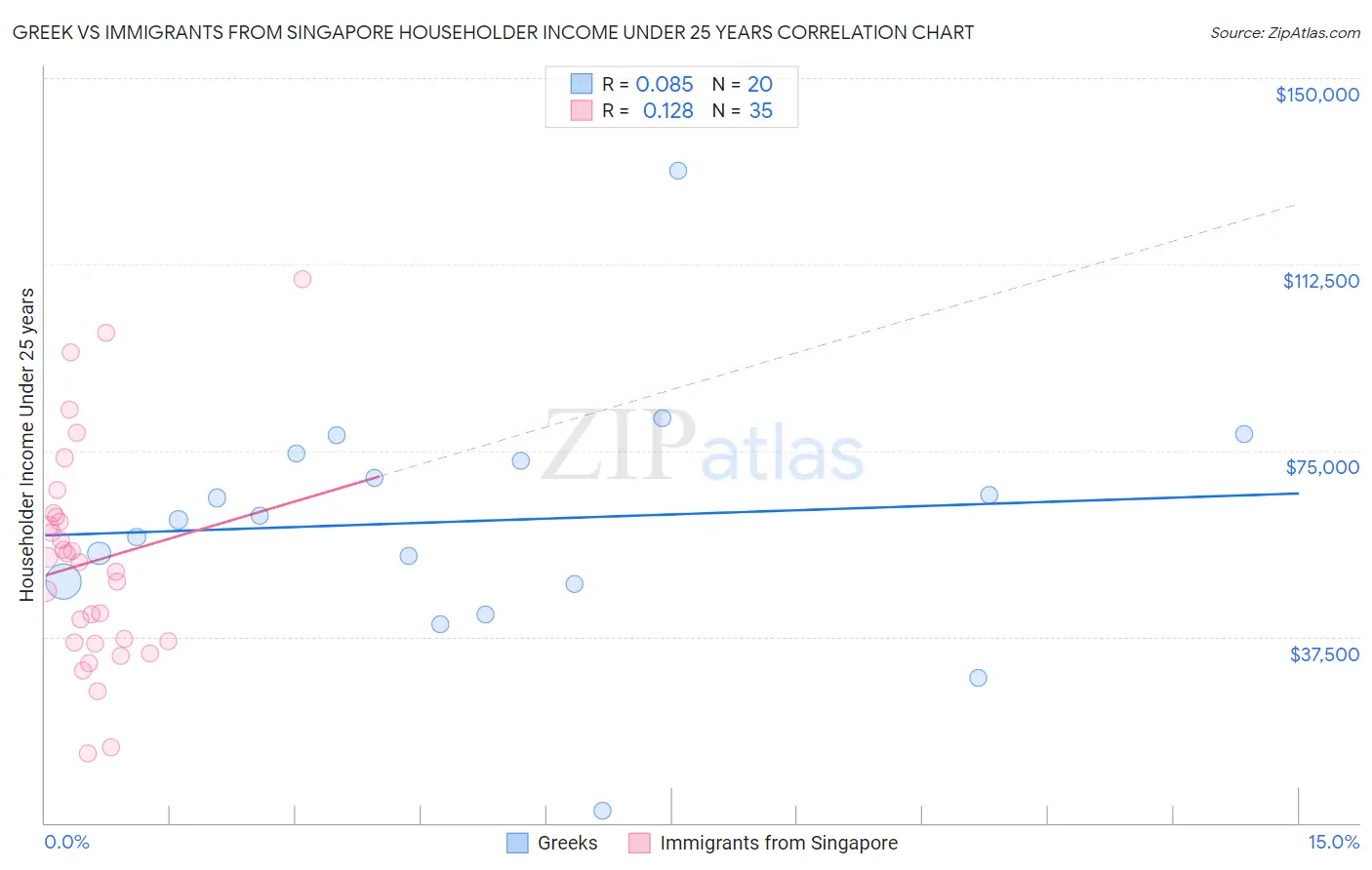 Greek vs Immigrants from Singapore Householder Income Under 25 years