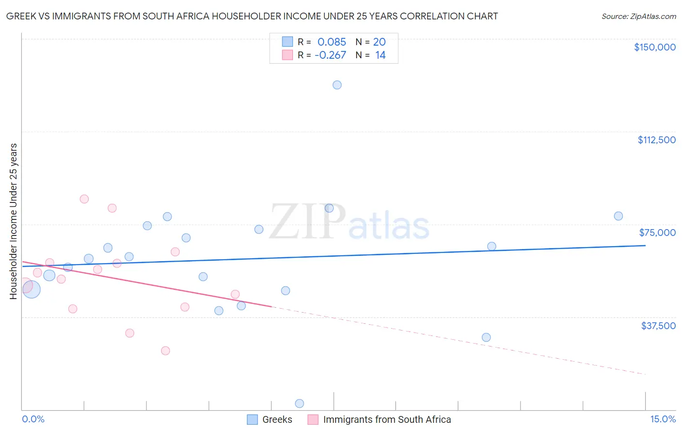 Greek vs Immigrants from South Africa Householder Income Under 25 years