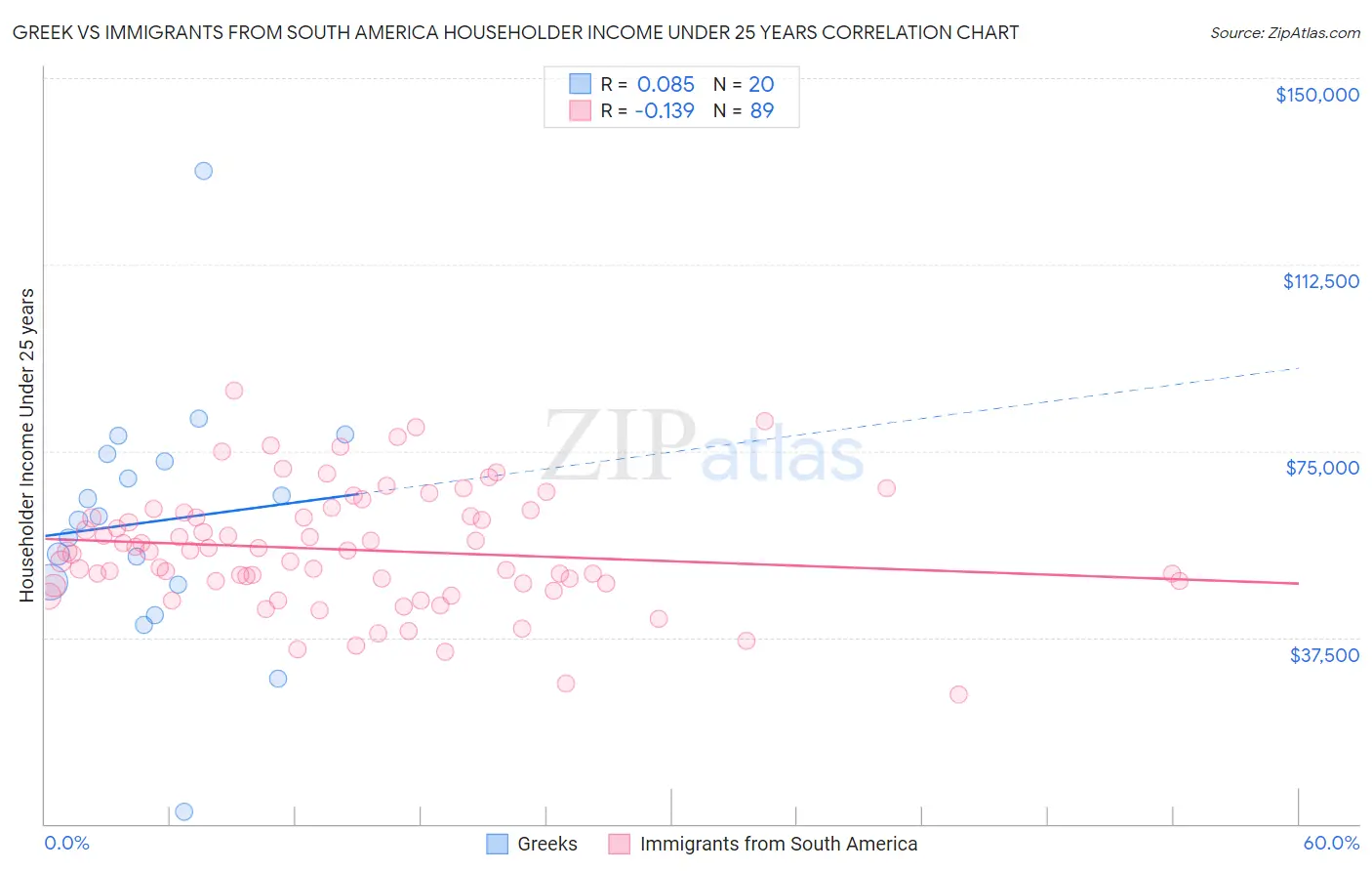 Greek vs Immigrants from South America Householder Income Under 25 years