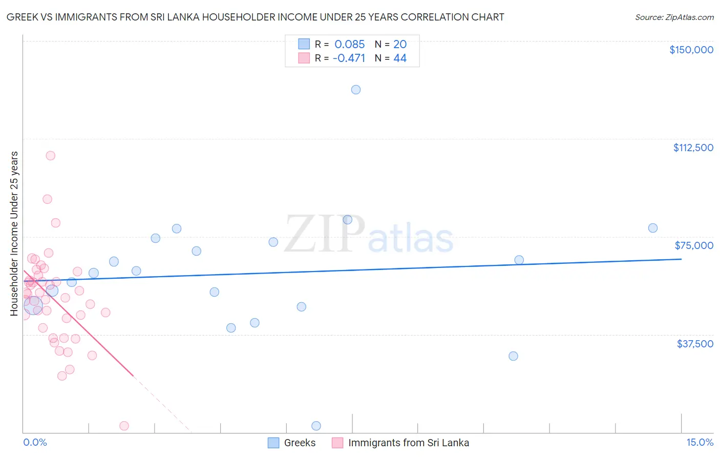 Greek vs Immigrants from Sri Lanka Householder Income Under 25 years