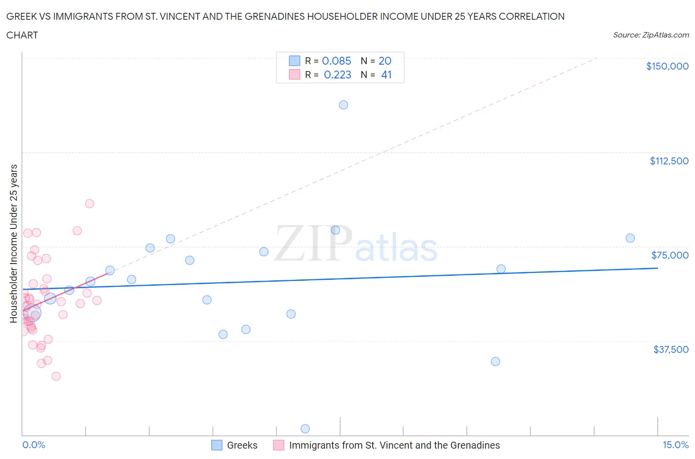 Greek vs Immigrants from St. Vincent and the Grenadines Householder Income Under 25 years