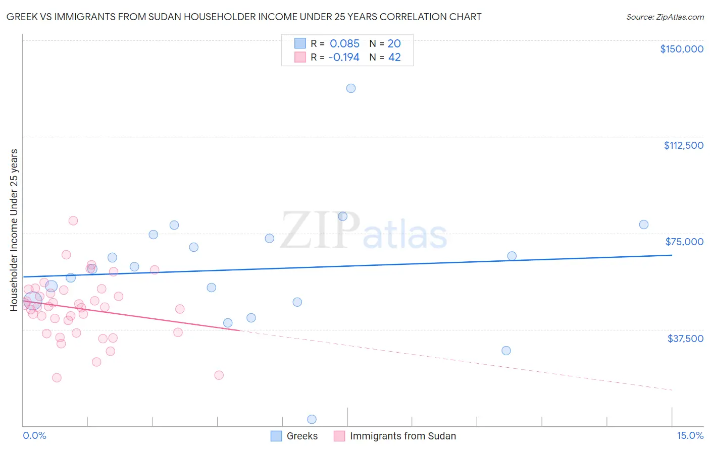 Greek vs Immigrants from Sudan Householder Income Under 25 years