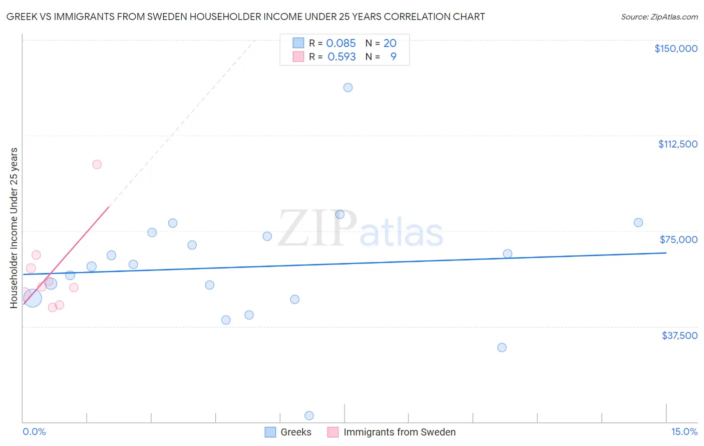 Greek vs Immigrants from Sweden Householder Income Under 25 years