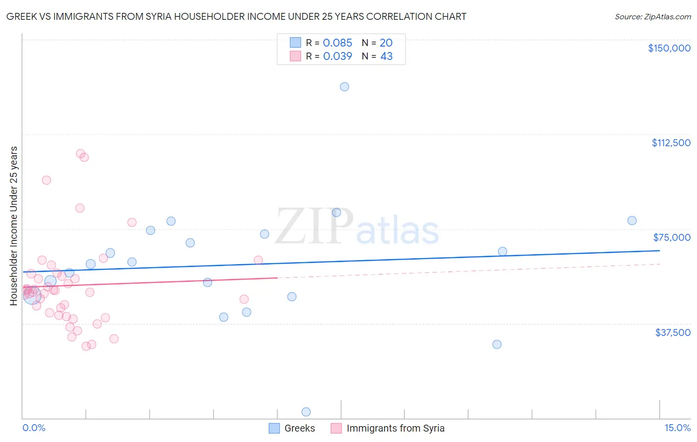 Greek vs Immigrants from Syria Householder Income Under 25 years