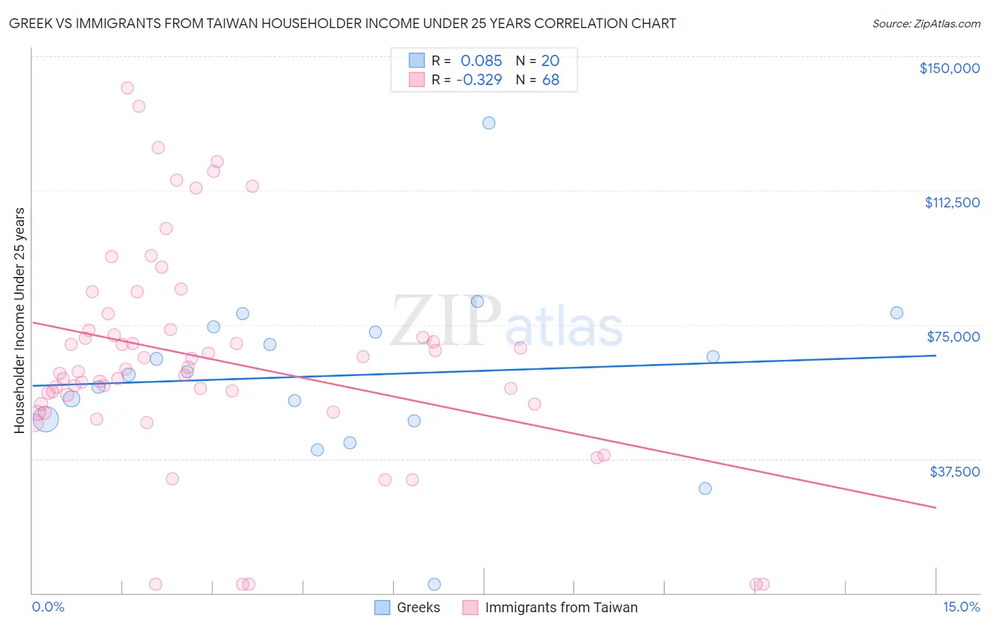 Greek vs Immigrants from Taiwan Householder Income Under 25 years
