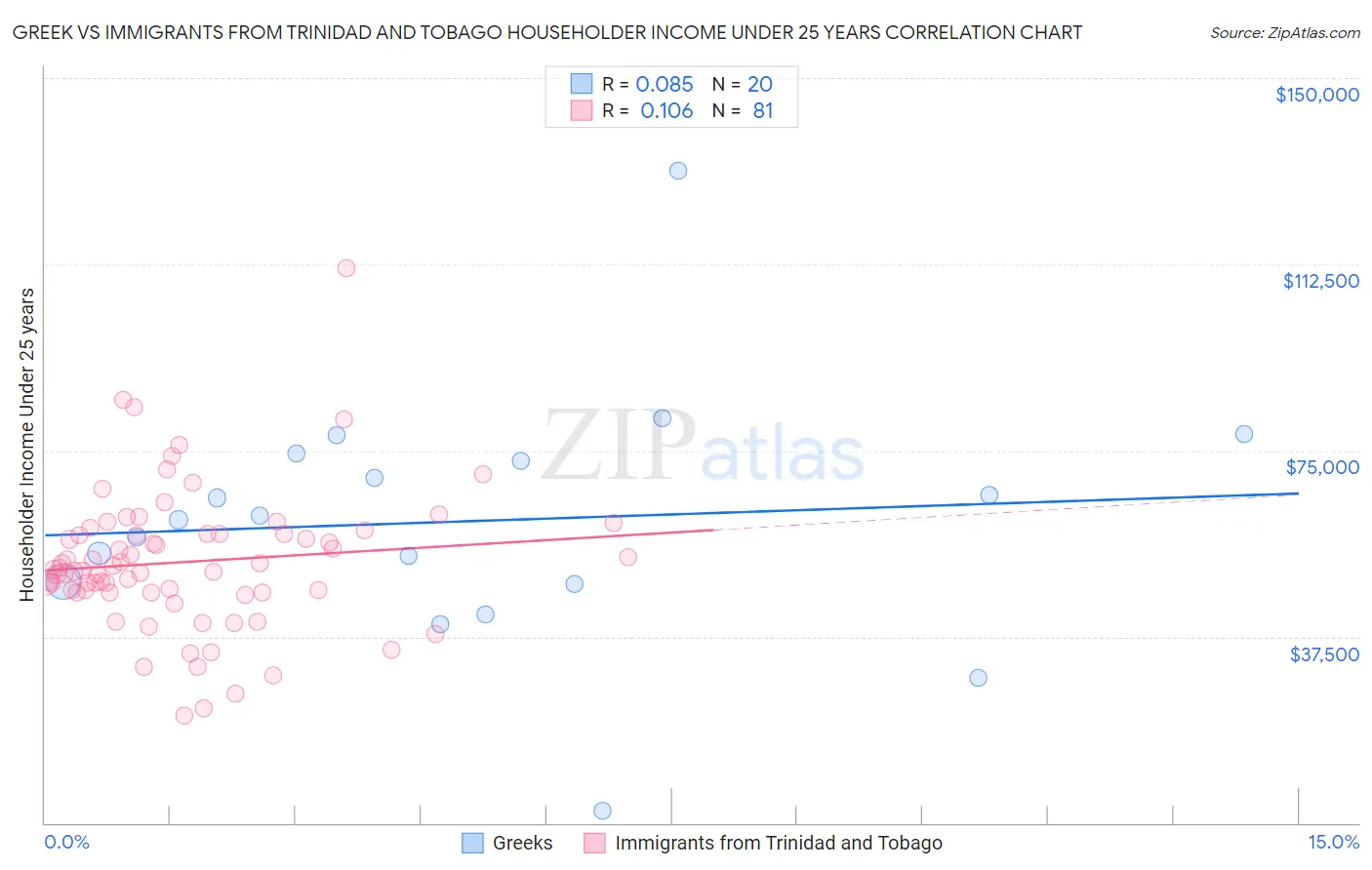 Greek vs Immigrants from Trinidad and Tobago Householder Income Under 25 years