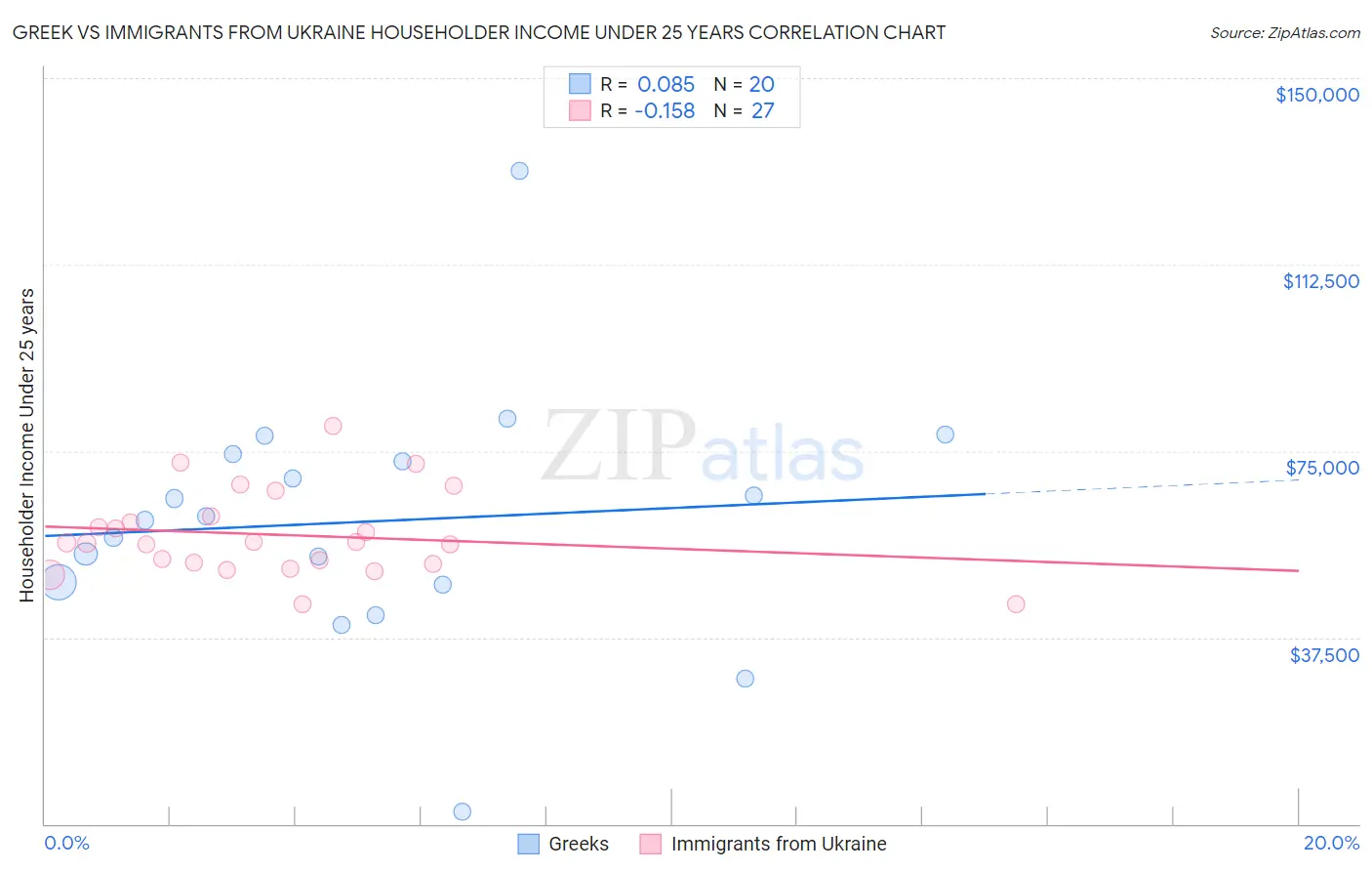 Greek vs Immigrants from Ukraine Householder Income Under 25 years